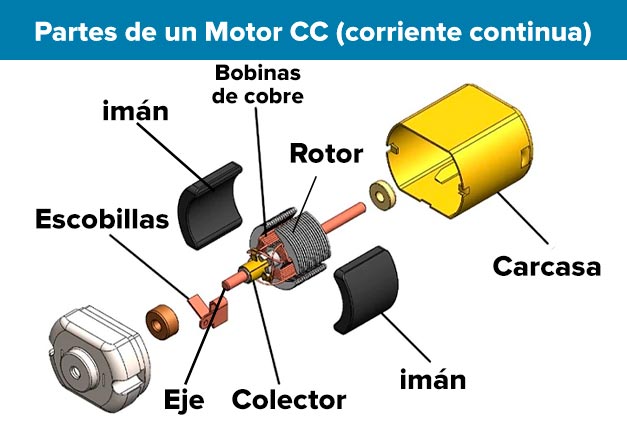 Partes de un Motor CC (corriente continua)