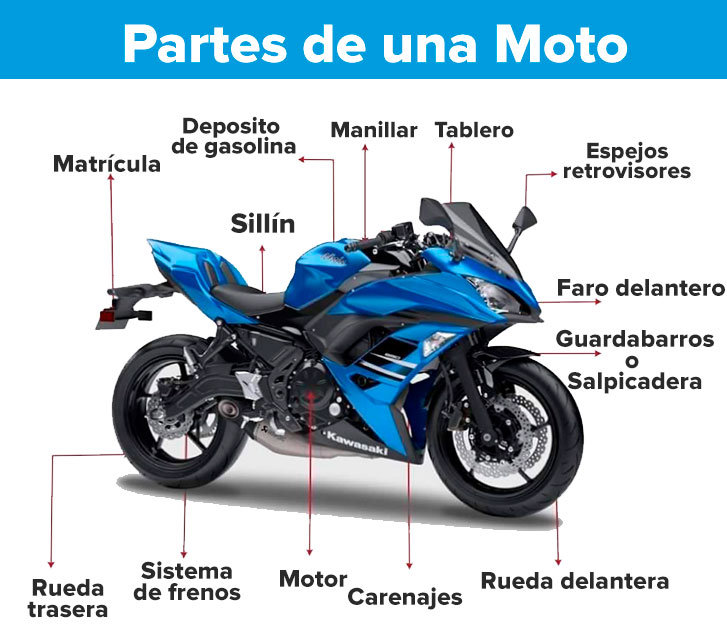 Cuáles son las partes principales de una motocicleta