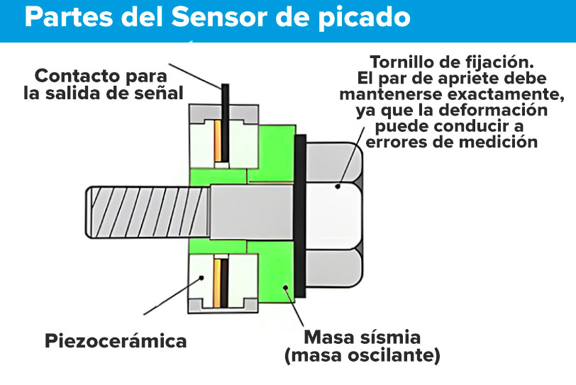 Partes del Sensor de picado o Sensor de detonacion
